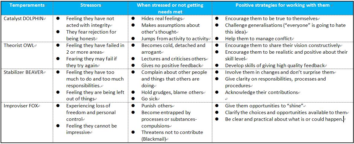 Characteristics of temperaments