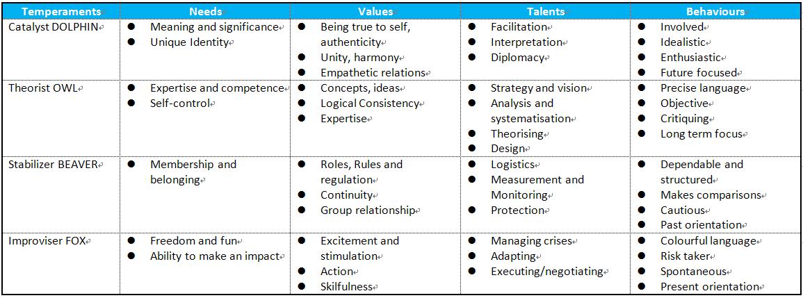 Defining Temperaments-4 types