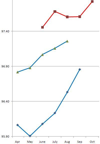 MPG-BD project KPI improvement