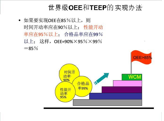 世界级的计划率、可利用率、性能与质量