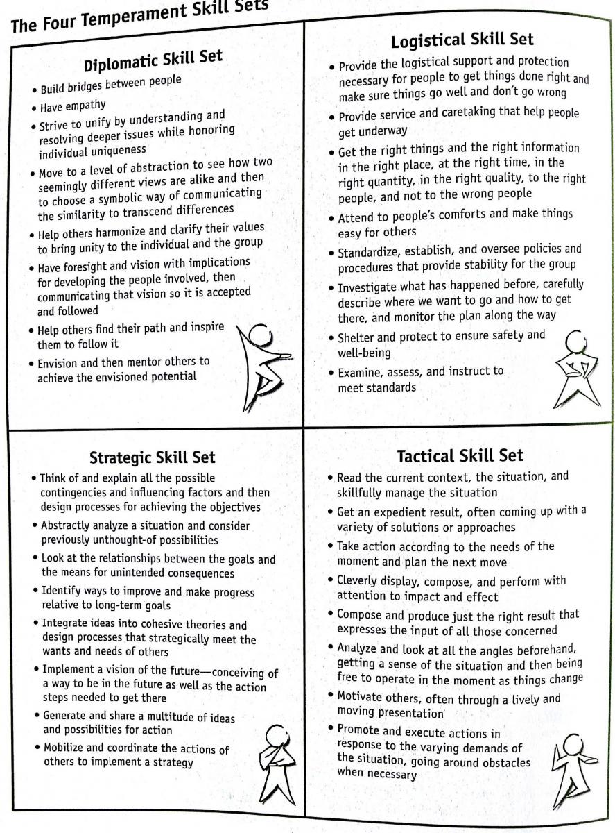 Skill sets of four temperaments