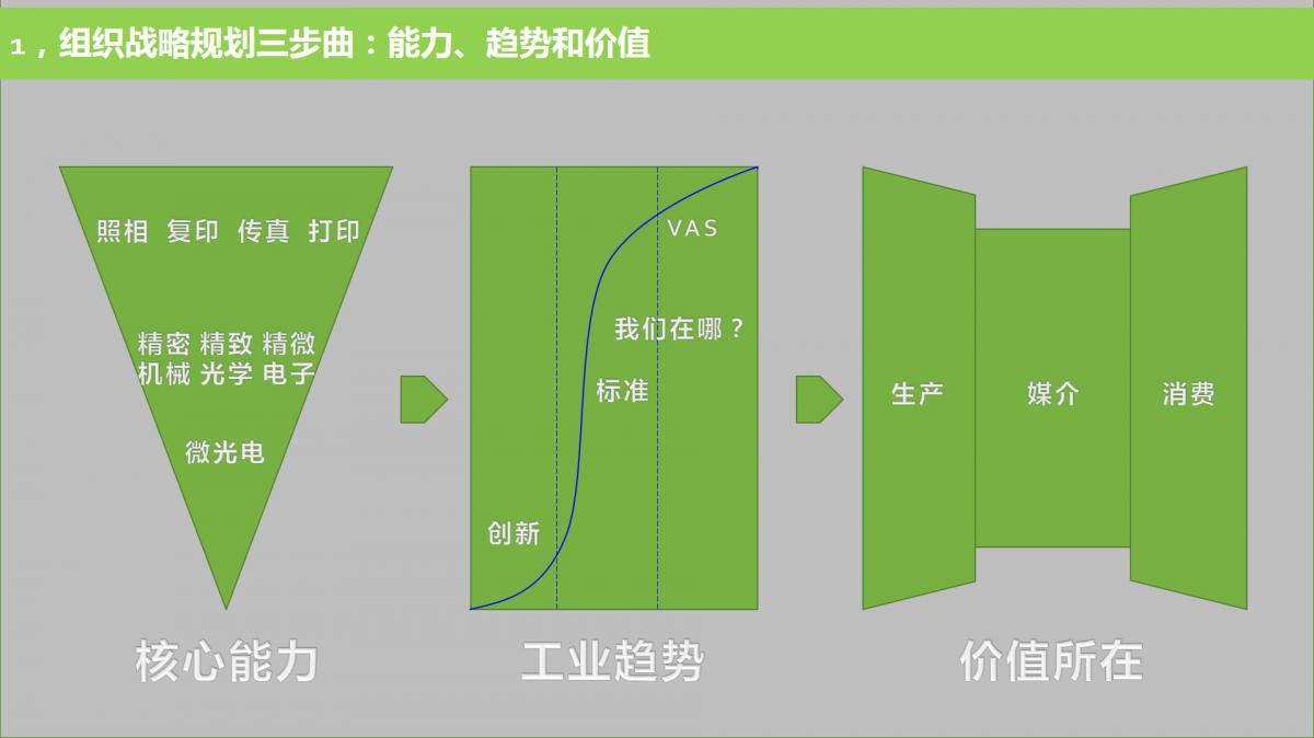 组织战略与业务规划需要和行业契合