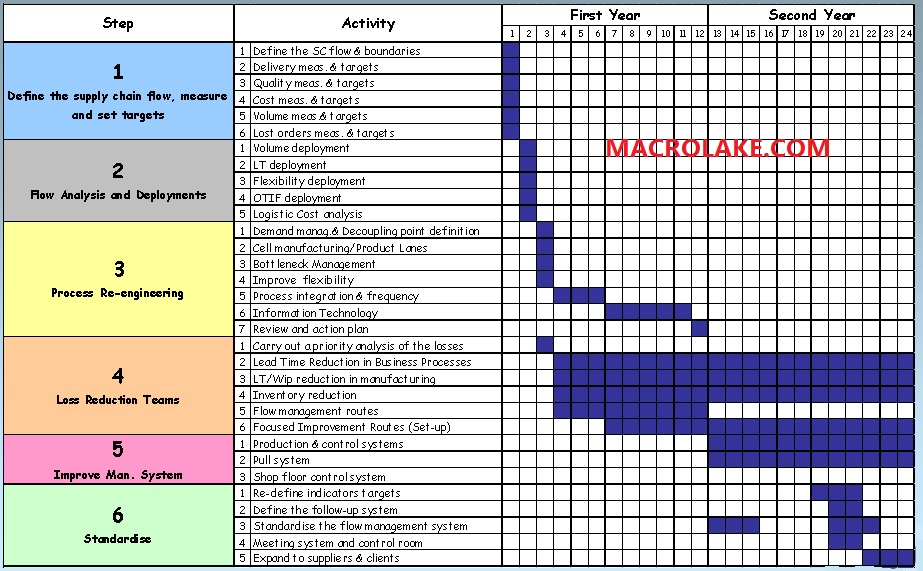 2 year plan of lead time reduction