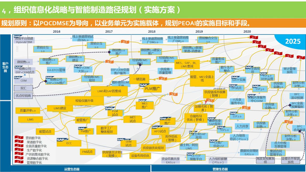 信息化路径