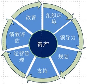 ISO55000模块