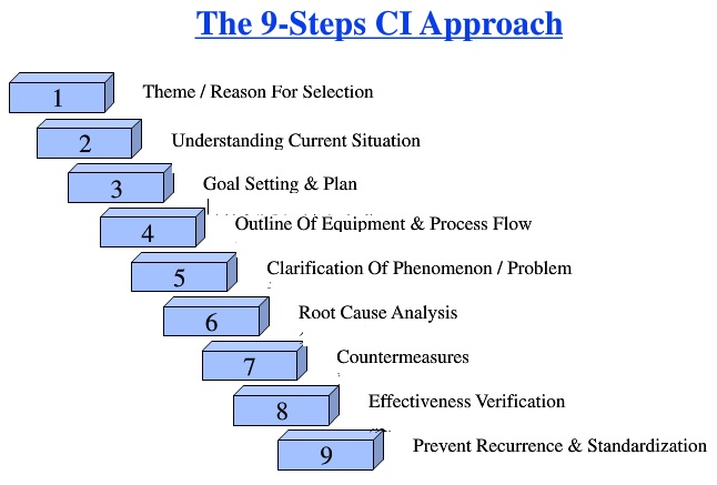 9 steps CI route