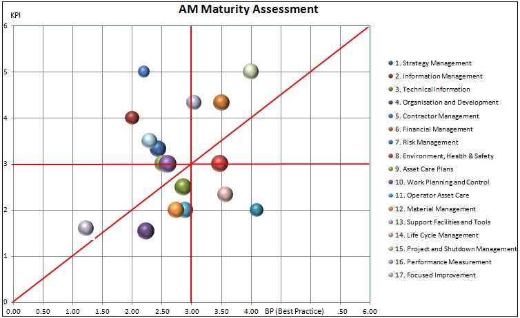AM maturity assessment bubble graph