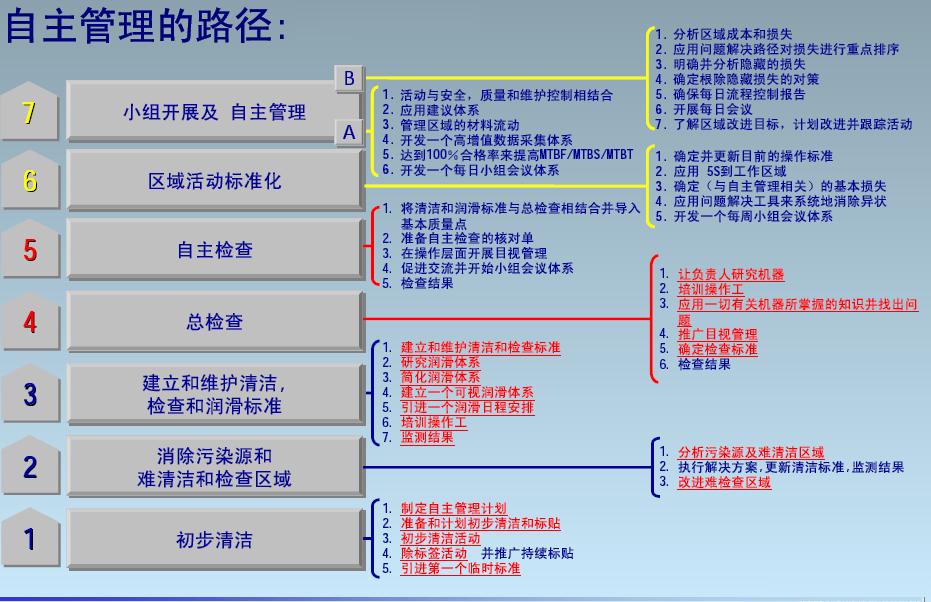 Basic route of AM Autonomous maintenance