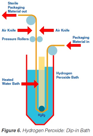 Dip in sterilization of packaging material