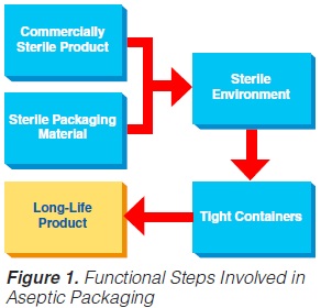 Aseptic packaging 