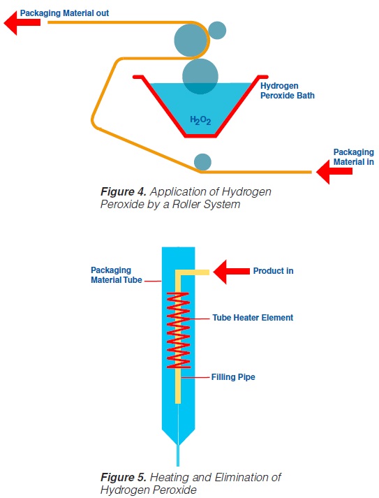 Applying H2O2 using roller and removal of H2O2