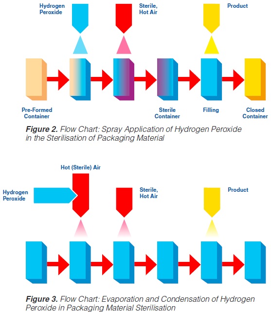 Spraying H2O2 to sterile packaging materials