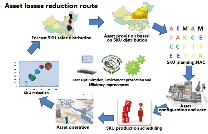 Asset losses reduction route