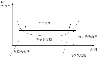 设备效率浴盆理论