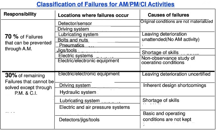 Classification of Failures of CI activities