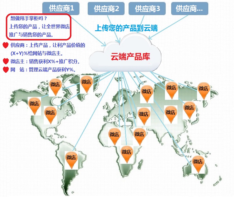 供应商与销售商共赢办法
