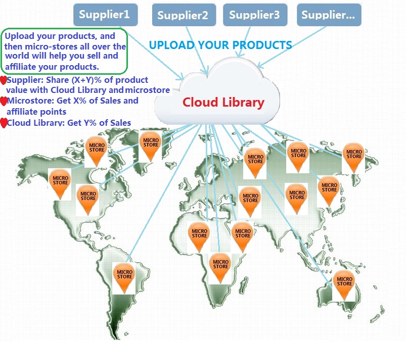 How to share the sales between supplier and seller