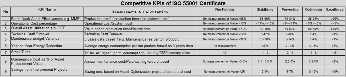 Competitive KPIs of ISO 55001