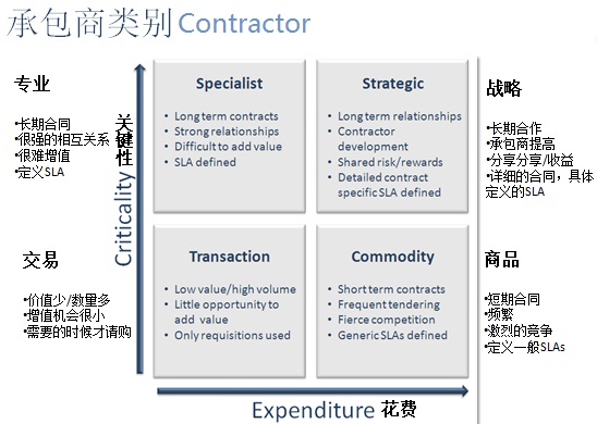 承包商类型