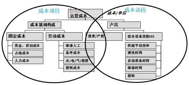 资产的成本项目和动因