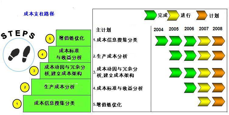 cost reduction route