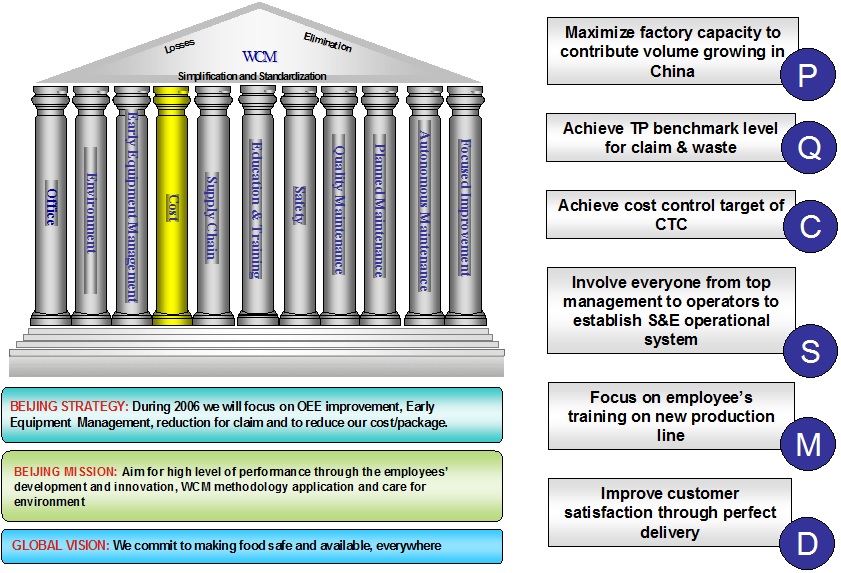 illustrates the ten pillars of WCM.