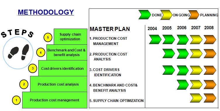 cost reduction route