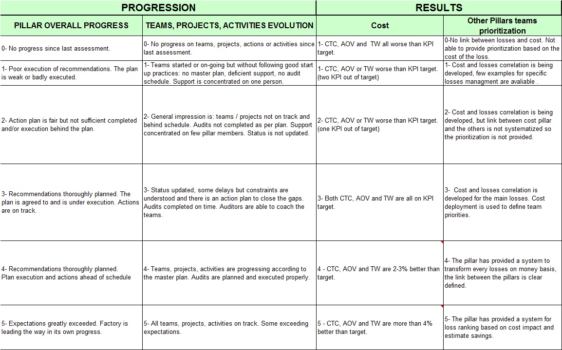 Cost result audit