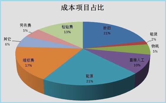 成本结构图