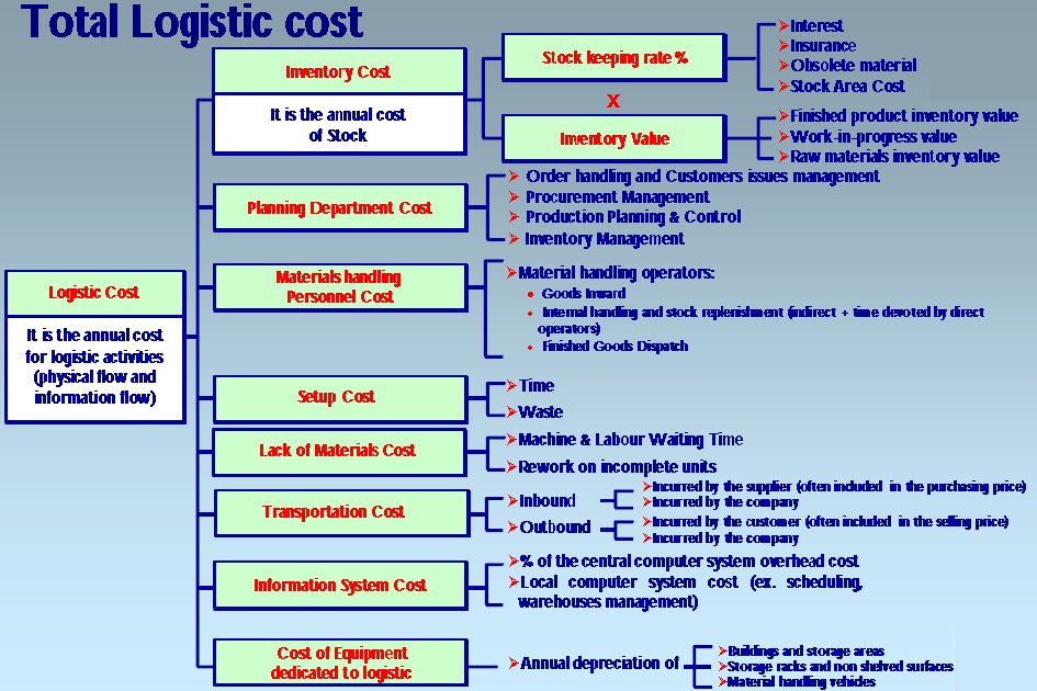 Deployment of total logistic cost