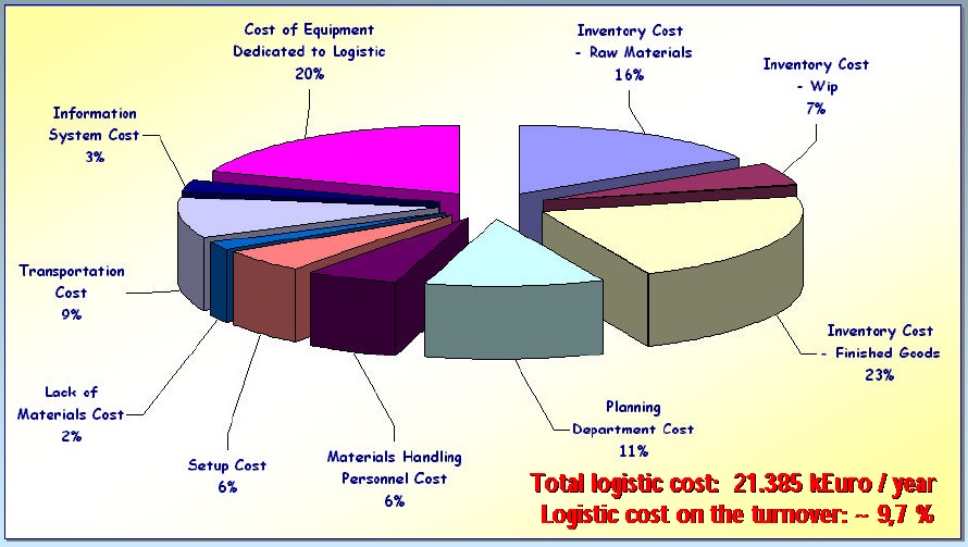 Diagram of total logistic cost