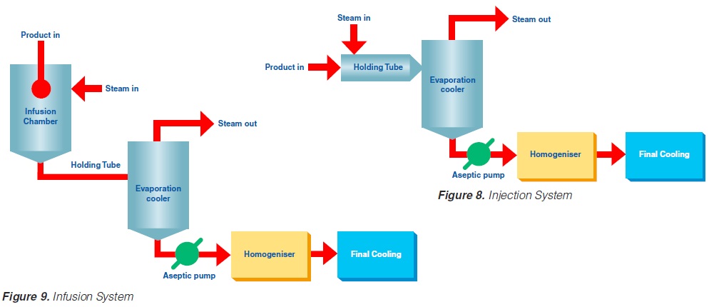 Two direct UHT systems