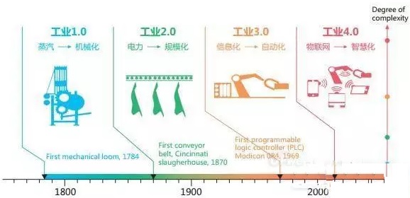 工业进化