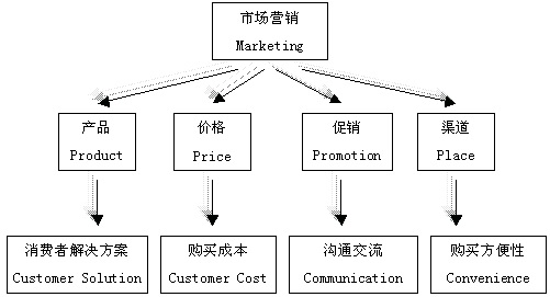 营销从4P向4C过渡