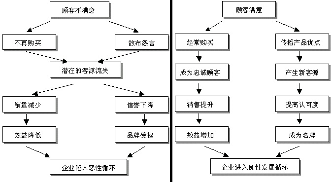 优质或劣质服务效果比较