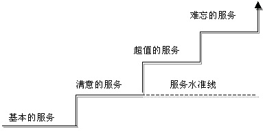 服务的四个层次