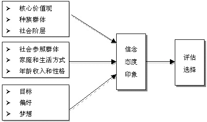 客户评估选择过程