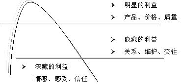 客户选择的冰山理论