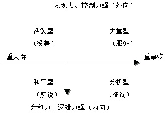 性格分析