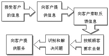 客户服务基本流程