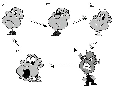 看听说笑动五项基本功