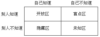 哈里盲点理论