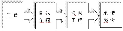 礼节性电话服务