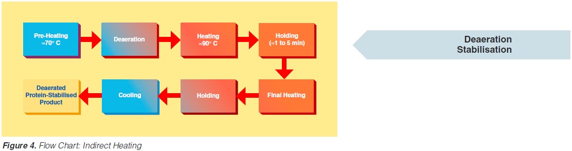 Flow chart indirect heating