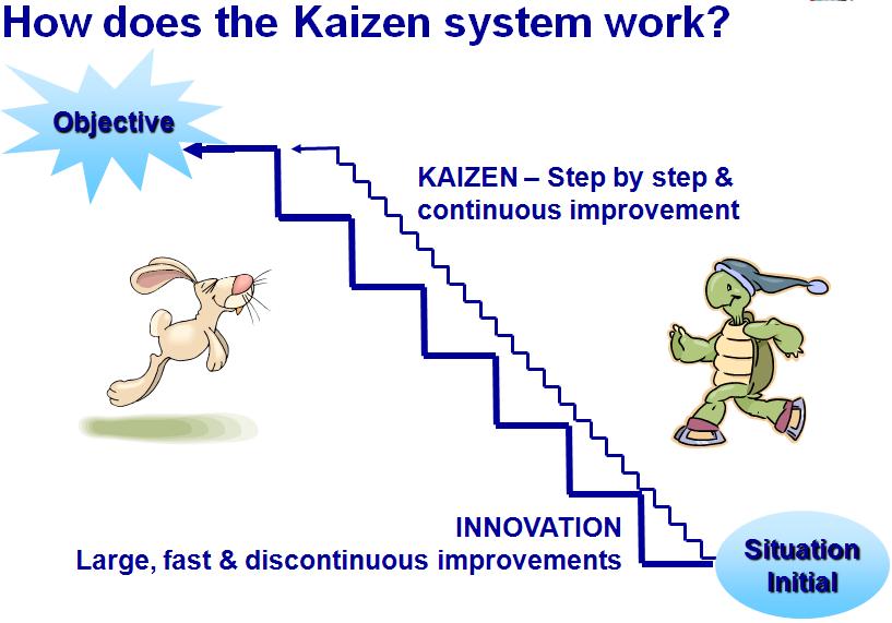 How does the Kaizen system work