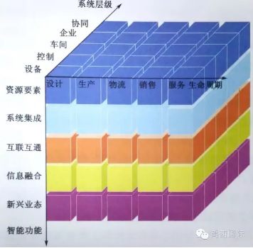 工信部智能制造系统架构