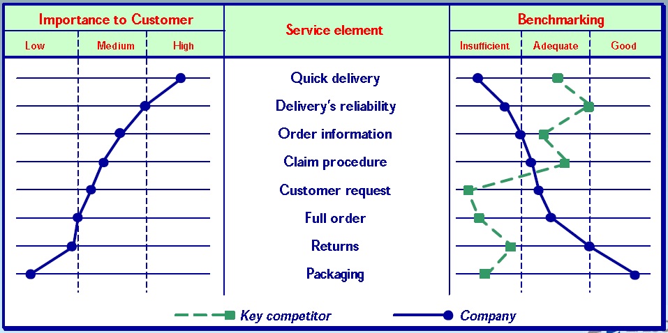 Importance to Customer related to Service element