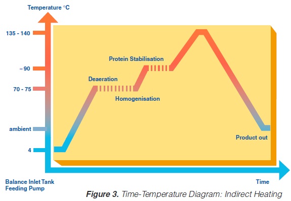 Indirect UHT principle