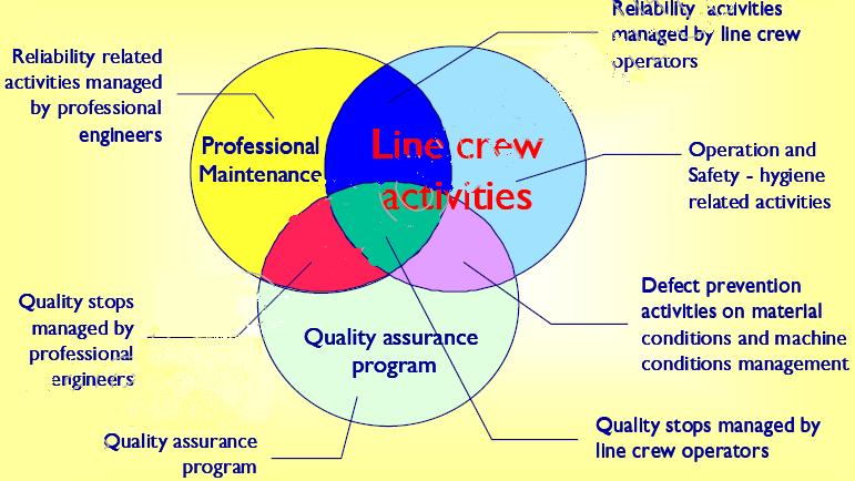 Involvement of line crew operators