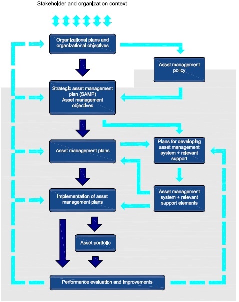 Relationship between key elements of an asset management system